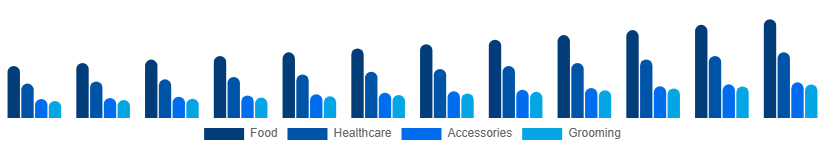 China Pet Care Market Product Type 2025-2033