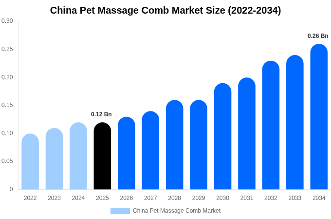 China Pet Massage Comb Market Size, Share & Growth Report By 2034