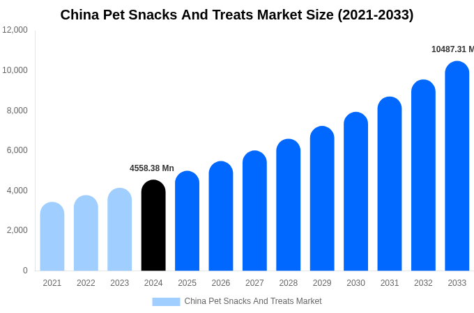 China Pet Snacks And Treats Market Size, Trends & Forecast Analysis (2025-2033)