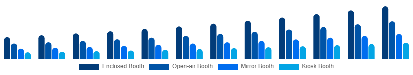China Photo Booth Market Type 2025-2033
