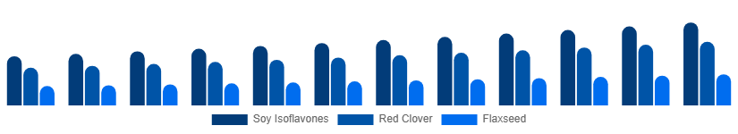 China Phytoestrogen Supplements Market Source 2025-2033