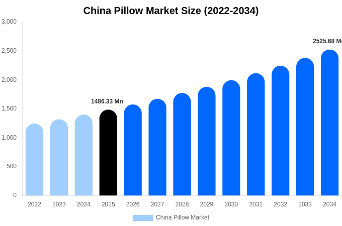 China Pillow Market Size, Share & Growth Analysis By [2034]