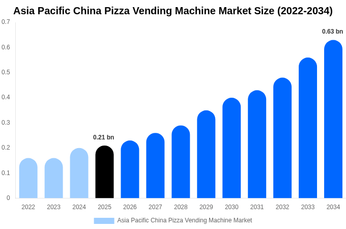 Asia Pacific China Pizza Vending Machine Market Size, Share & Growth Report By 2034