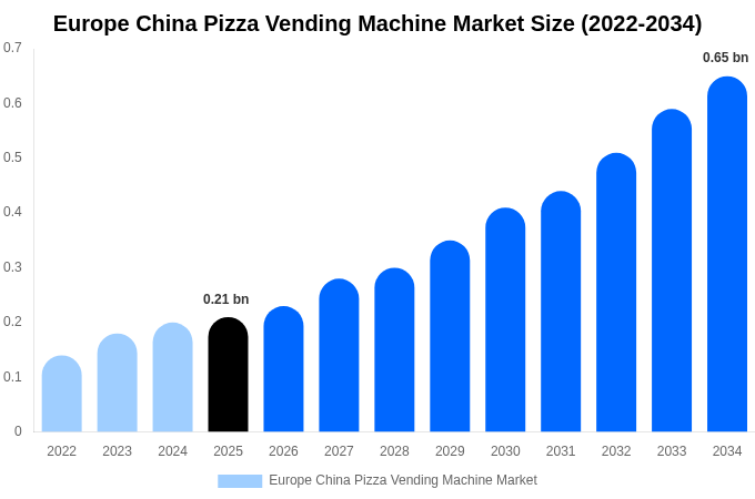 Europe China Pizza Vending Machine Market Size Report By 2034
