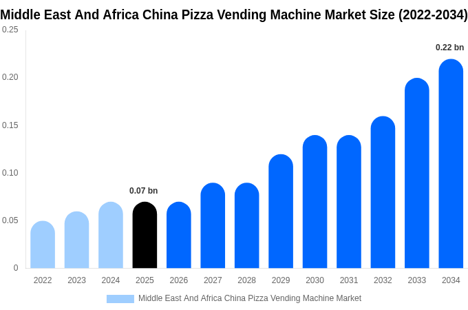 Middle East And Africa China Pizza Vending Machine Market Size, Share Report By 2034
