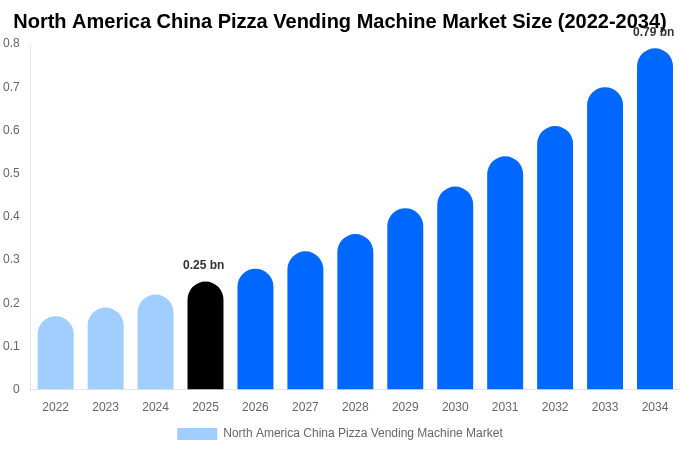 North America China Pizza Vending Machine Market Size, Trends & Forecast Analysis (2026-2034)