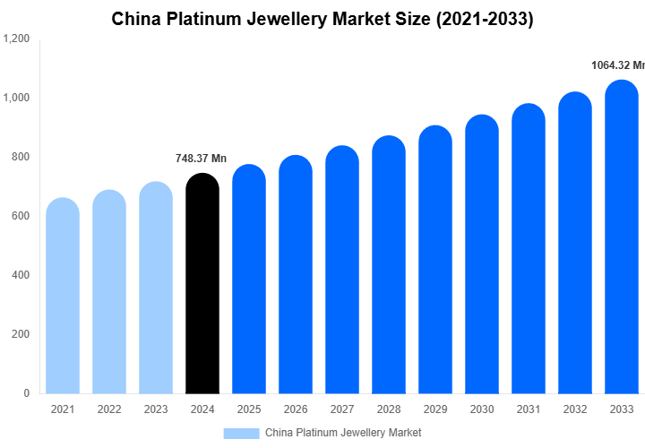 China Platinum Jewellery Market Size, Share Report By 2033