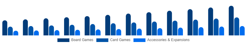 China Playing Cards And Board Games Market Product Category 2025-2033