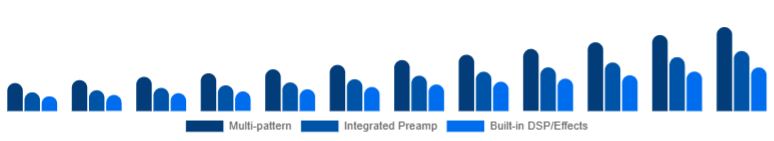 China Podcast Microphone Market Feature Set 2025-2033