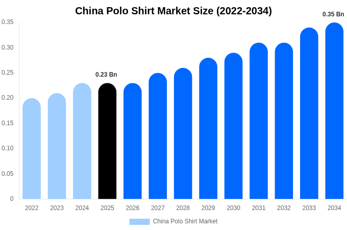 China Polo Shirt Market Size, Share & Growth Report By [2034]