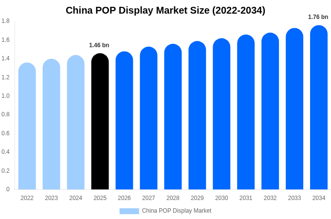 China POP Display Market Size, Share & Trends Report By 2034