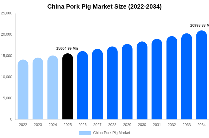 China Pork Pig Market Size, Trends & Forecast Analysis (2026-2034)