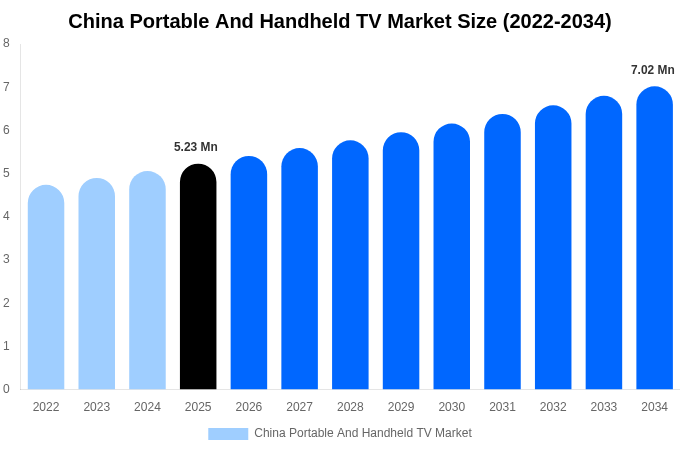 中国 ポータブルおよびハンドヘルドテレビ市場 市場規模レポート 2034年まで