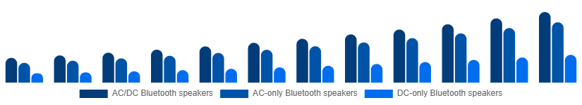 China Portable Bluetooth Speakers Market Type 2025-2033