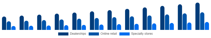 China Power Sports Market Distribution Channel 2025-2033