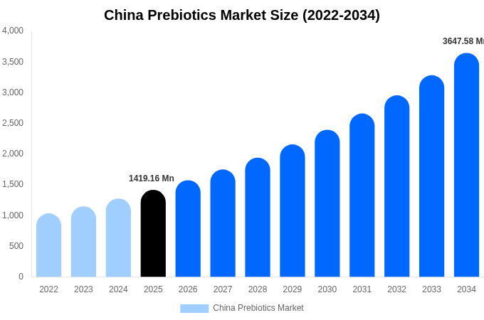 China Prebiotics Market Size, Share & Growth Report By [2034]