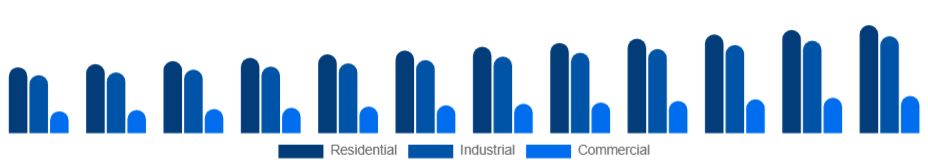 China Pressure Washer Market Application 2025-2033