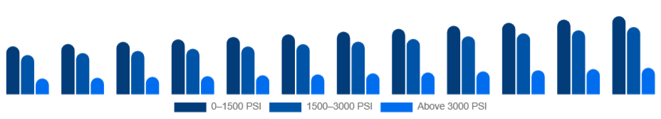China Pressure Washer Market Pressure 2025-2033