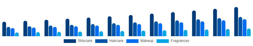 China Private Label Cosmetics Market Product 2025-2033