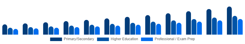 China Private Tutoring Market Age Group 2025-2033