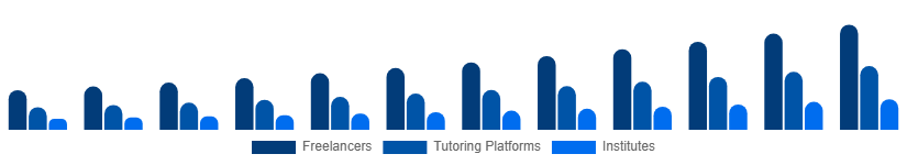 China Private Tutoring Market Provider Type 2025-2033