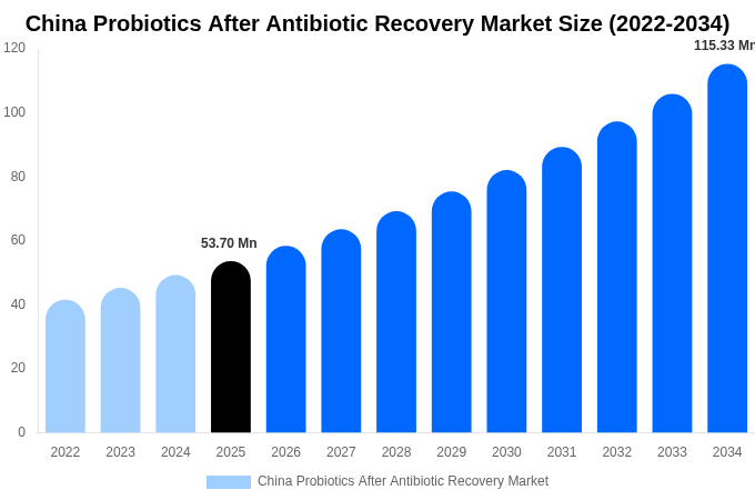 China Probiotics After Antibiotic Recovery Market Size, Share Report By 2034
