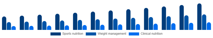 China Protein Powder Market Application 2025-2033