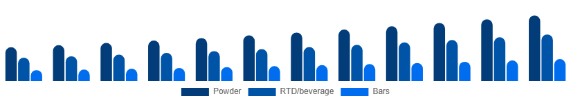 China Protein Powder Market Form 2025-2033