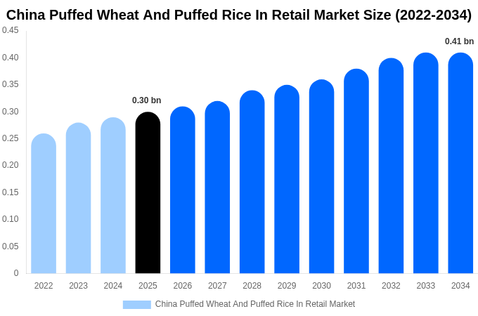 中国 小売向けポン菓子（膨化小麦・膨化米）市場 市場規模・シェア・成長レポート 2034年まで