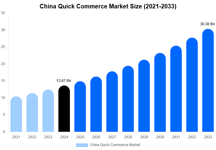 China Quick Commerce Market Size, Share & Trends Report By 2033