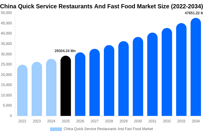 China Quick Service Restaurants And Fast Food Market Size & Share Report By 2034