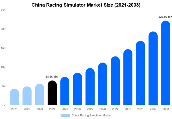 China Racing Simulator Market Size, Share & Trends Report By 2033
