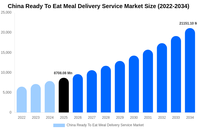 China Ready To Eat Meal Delivery Service Market Size, Share & Growth Report By [2034]