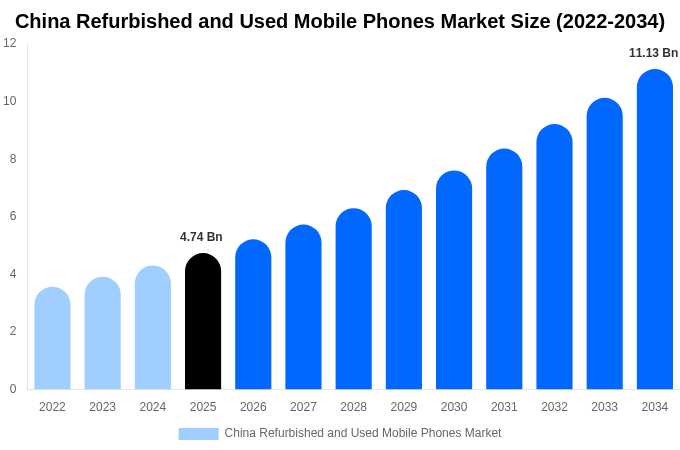 China Refurbished and Used Mobile Phones Market Size, Share & Growth Report By [2034]