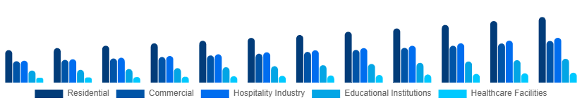 China Retail Furniture Market Application 2025-2033