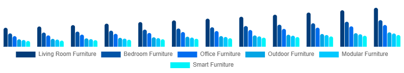 China Retail Furniture Market Type 2025-2033