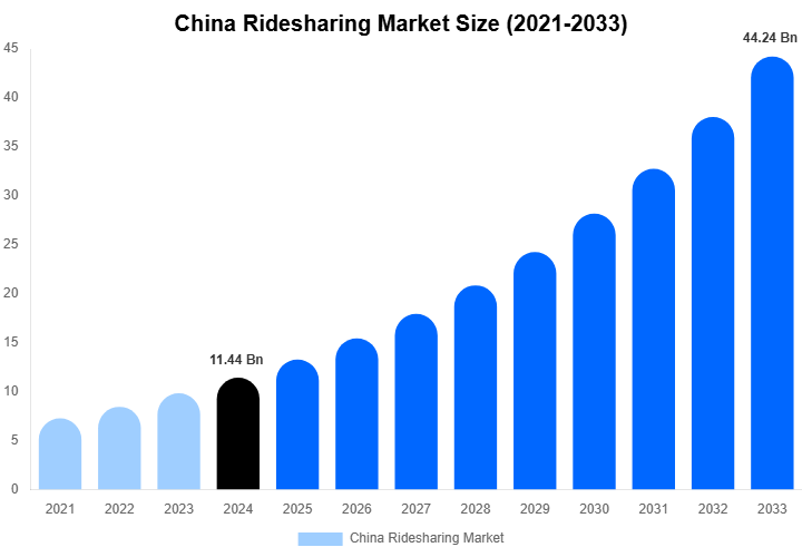 China Ridesharing Market Size, Trends & Forecast Analysis (2025-2033)