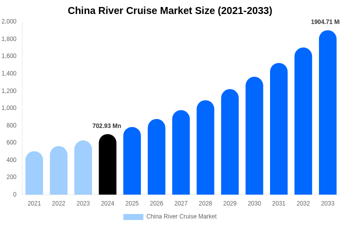 China River Cruise Market Size, Share Report By 2033