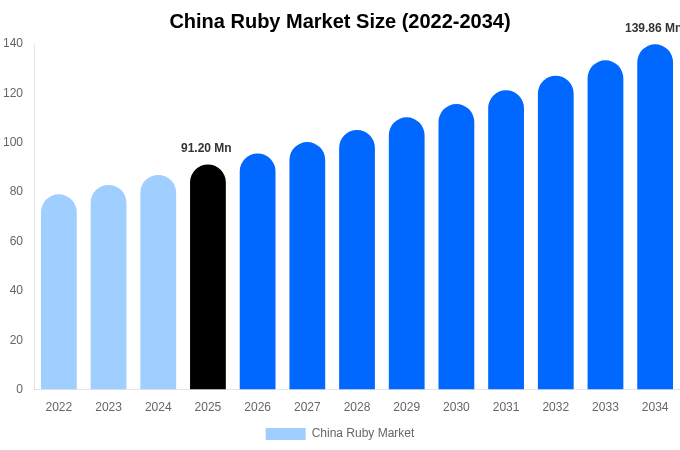China Ruby Market Size, Share Report By 2034