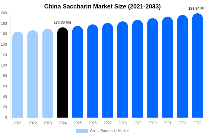 China Saccharin Market Size, Share Report By 2033