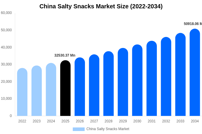 China Salty Snacks Market Size, Trends & Forecast Analysis (2026-2034)