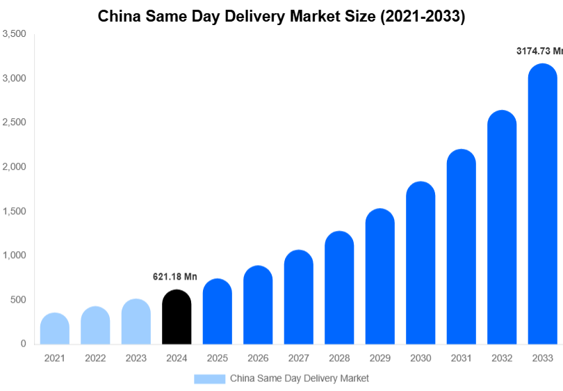 China Same Day Delivery Market Size, Trends & Forecast Analysis (2025-2033)
