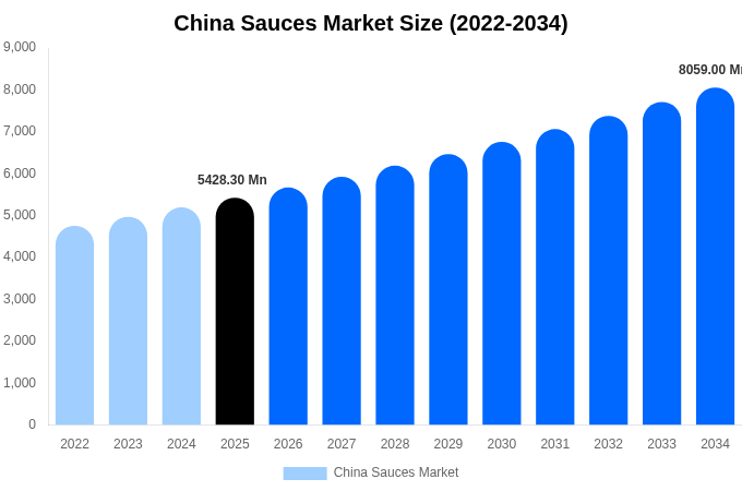 China Sauces Market Size, Share & Trends Report By 2034