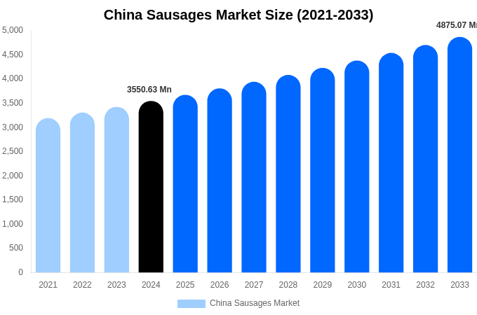 China Sausages Market Size, Share & Growth Report By [2033]