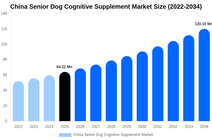 China Senior Dog Cognitive Supplement Market Size, Share & Trends Report By 2034