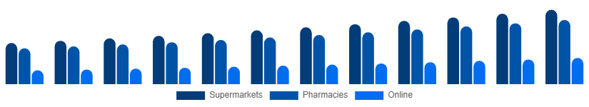 China Shampoo Market Distribution Channel 2025-2033