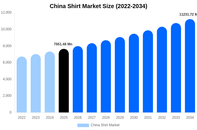 China Shirt Market Size, Trends & Forecast Analysis (2026-2034)