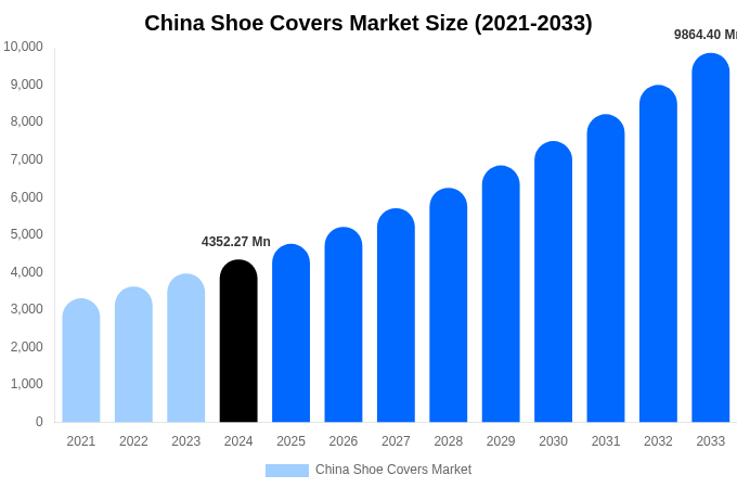 China Shoe Covers Market Size, Trends & Forecast Analysis (2025-2033)