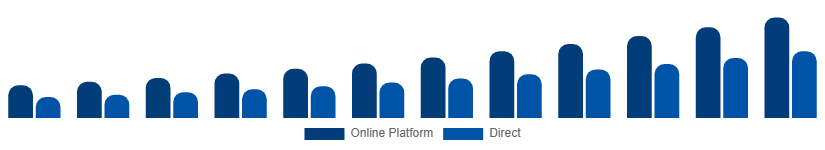 China Short-Term Rental Market Booking Channel 2025-2033