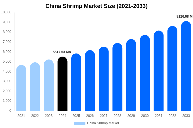 China Shrimp Market Size, Share & Growth Analysis By [2033]